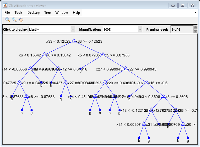 Figure Classification tree viewer contains an axes object and other objects of type uimenu, uicontrol. The axes object contains 60 objects of type line, text. One or more of the lines displays its values using only markers