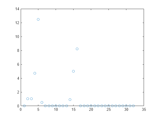 Figure contains an axes object. The axes contains a line object which displays its values using only markers.