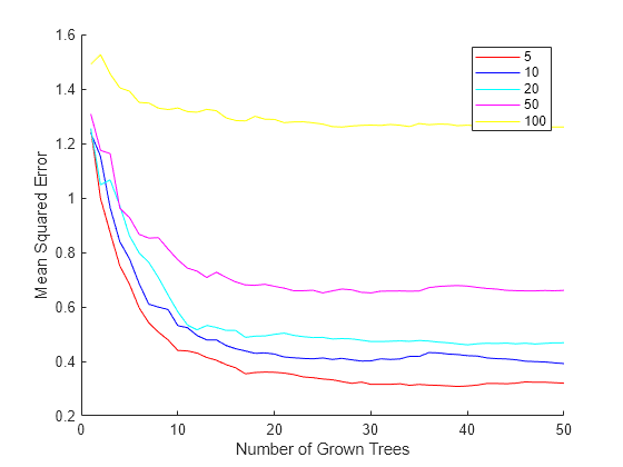 Figure contains an axes object. The axes object with xlabel Number of Grown Trees, ylabel Mean Squared Error contains 5 objects of type line. These objects represent 5, 10, 20, 50, 100.