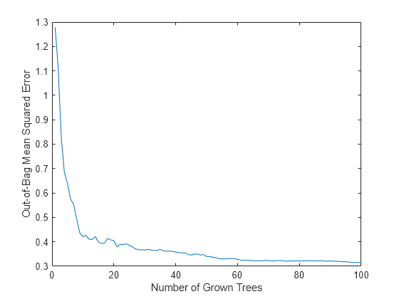 Figure contains an axes object. The axes object with xlabel Number of Grown Trees, ylabel Out-of-Bag Mean Squared Error contains an object of type line.