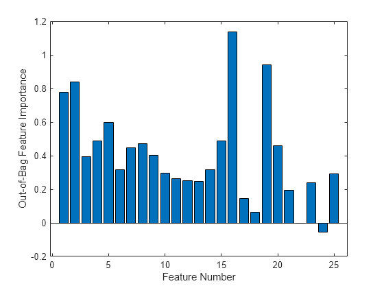 Figure contains an axes object. The axes object with xlabel Feature Number, ylabel Out-of-Bag Feature Importance contains an object of type bar.