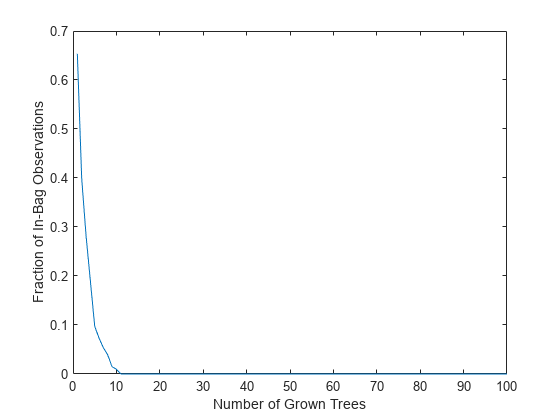 Figure contains an axes object. The axes object with xlabel Number of Grown Trees, ylabel Fraction of In-Bag Observations contains an object of type line.