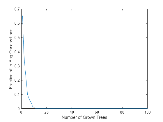 Figure contains an axes object. The axes object with xlabel Number of Grown Trees, ylabel Fraction of In-Bag Observations contains an object of type line.