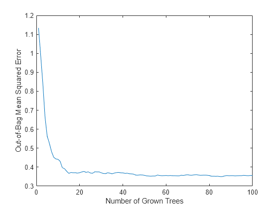 Figure contains an axes object. The axes object with xlabel Number of Grown Trees, ylabel Out-of-Bag Mean Squared Error contains an object of type line.