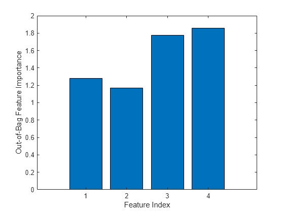 Figure contains an axes object. The axes object with xlabel Feature Index, ylabel Out-of-Bag Feature Importance contains an object of type bar.