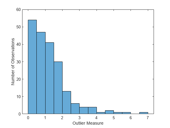 Figure contains an axes object. The axes object with xlabel Outlier Measure, ylabel Number of Observations contains an object of type histogram.