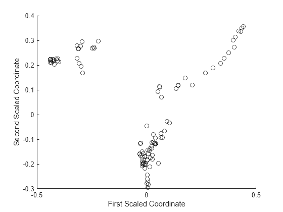 Figure contains an axes object. The axes object with xlabel First Scaled Coordinate, ylabel Second Scaled Coordinate contains an object of type scatter.