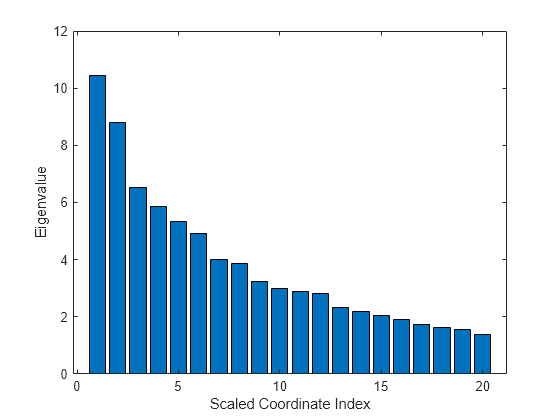 Figure contains an axes object. The axes object with xlabel Scaled Coordinate Index, ylabel Eigenvalue contains an object of type bar.