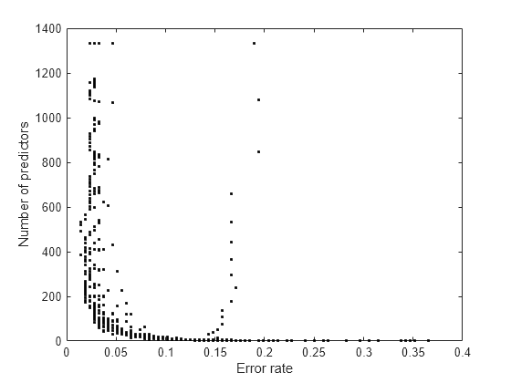 Figure contains an axes object. The axes object with xlabel Error rate, ylabel Number of predictors contains 25 objects of type line. One or more of the lines displays its values using only markers