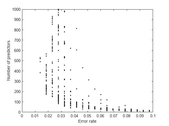 Figure contains an axes object. The axes object with xlabel Error rate, ylabel Number of predictors contains 25 objects of type line. One or more of the lines displays its values using only markers