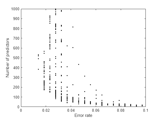 Figure contains an axes object. The axes object with xlabel Error rate, ylabel Number of predictors contains 25 objects of type line. One or more of the lines displays its values using only markers