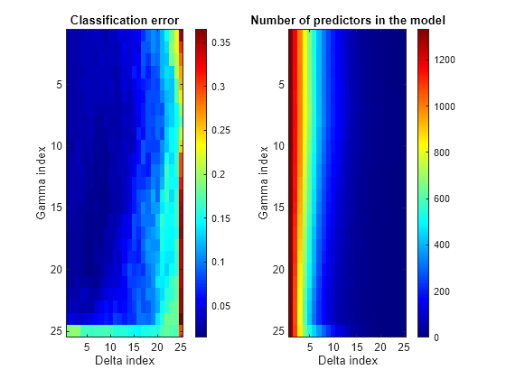 Figure contains 2 axes objects. Axes object 1 with title Classification error, xlabel Delta index, ylabel Gamma index contains an object of type image. Axes object 2 with title Number of predictors in the model, xlabel Delta index, ylabel Gamma index contains an object of type image.