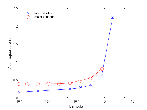 Figure contains an axes object. The axes object with xlabel Lambda, ylabel Mean squared error contains 2 objects of type line. These objects represent resubstitution, cross-validation.