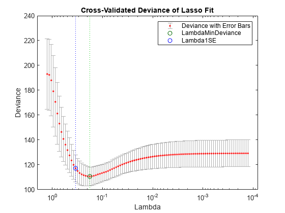 Figure contains an axes object. The axes object with title Cross-Validated Deviance of Lasso Fit, xlabel Lambda, ylabel Deviance contains 5 objects of type errorbar, line. One or more of the lines displays its values using only markers These objects represent Deviance with Error Bars, LambdaMinDeviance, Lambda1SE.