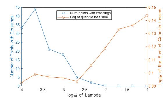 Figure contains an axes object. The axes object with xlabel log indexOf 10 baseline of Lambda, ylabel log indexOf 10 baseline of the Sum of Quantile Losses contains 2 objects of type line. These objects represent Num points with crossings, Log of quantile loss sum.