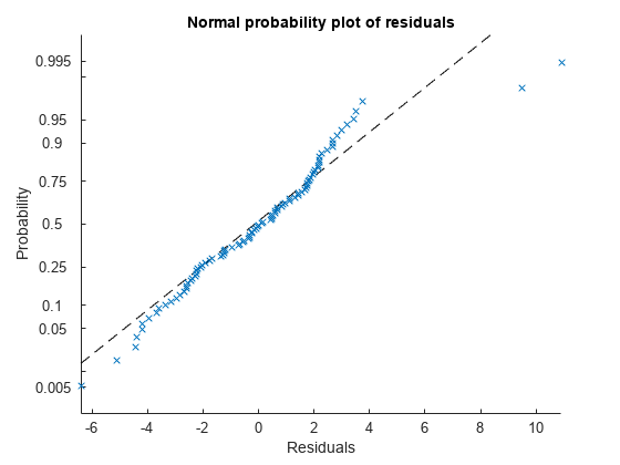 Figure contains an axes object. The axes object with title Normal probability plot of residuals, xlabel Residuals, ylabel Probability contains 2 objects of type functionline, line. One or more of the lines displays its values using only markers