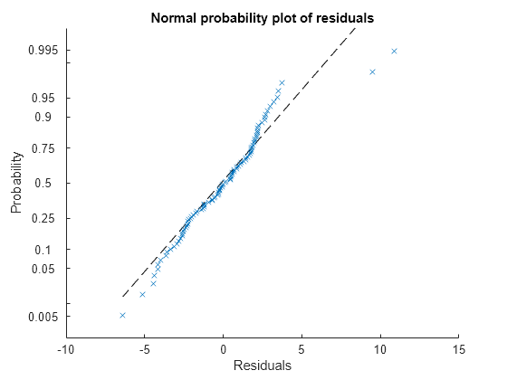 Figure contains an axes object. The axes object with title Normal probability plot of residuals, xlabel Residuals, ylabel Probability contains 2 objects of type functionline, line. One or more of the lines displays its values using only markers