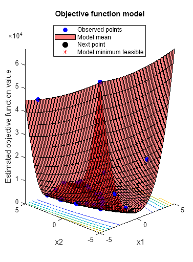 Figure contains an axes object. The axes object with title Objective function model, xlabel x1, ylabel x2 contains 5 objects of type line, surface, contour. One or more of the lines displays its values using only markers These objects represent Observed points, Model mean, Next point, Model minimum feasible.