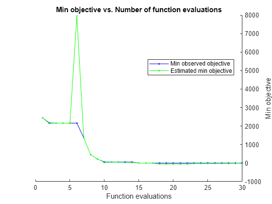 Figure contains an axes object. The axes object with title Min objective vs. Number of function evaluations, xlabel Function evaluations, ylabel Min objective contains 2 objects of type line. These objects represent Min observed objective, Estimated min objective.