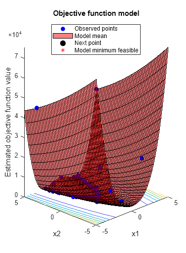 Figure contains an axes object. The axes object with title Objective function model, xlabel x1, ylabel x2 contains 5 objects of type line, surface, contour. One or more of the lines displays its values using only markers These objects represent Observed points, Model mean, Next point, Model minimum feasible.