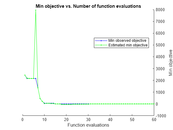 Figure contains an axes object. The axes object with title Min objective vs. Number of function evaluations, xlabel Function evaluations, ylabel Min objective contains 2 objects of type line. These objects represent Min observed objective, Estimated min objective.