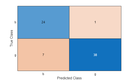 Figure contains an object of type ConfusionMatrixChart.