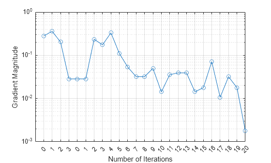 Figure contains an axes object. The axes object with xlabel Number of Iterations, ylabel Gradient Magnitude contains an object of type line.