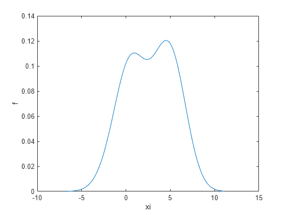 Figure contains an axes object. The axes object with xlabel xi, ylabel f contains an object of type line.