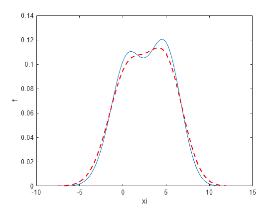 Figure contains an axes object. The axes object with xlabel xi, ylabel f contains 2 objects of type line.