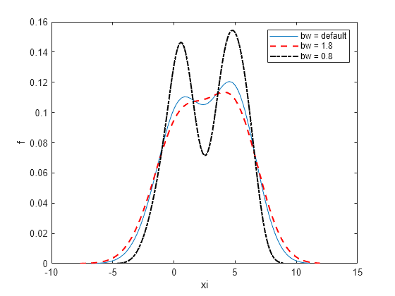 Figure contains an axes object. The axes object with xlabel xi, ylabel f contains 3 objects of type line. These objects represent bw = default, bw = 1.8, bw = 0.8.