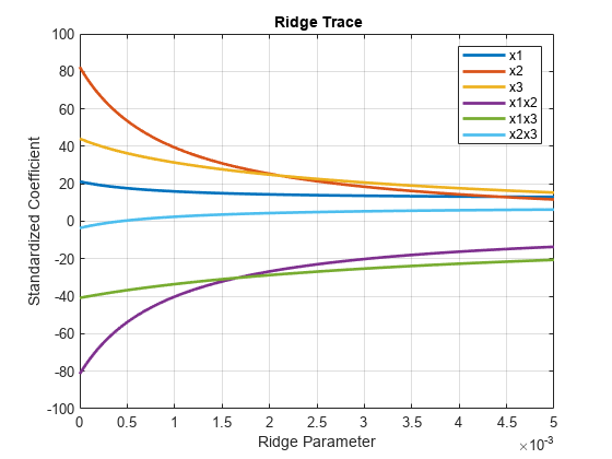 Figure contains an axes object. The axes object with title blank Ridge blank Trace, xlabel Ridge Parameter, ylabel Standardized Coefficient contains 6 objects of type line. These objects represent x1, x2, x3, x1x2, x1x3, x2x3.