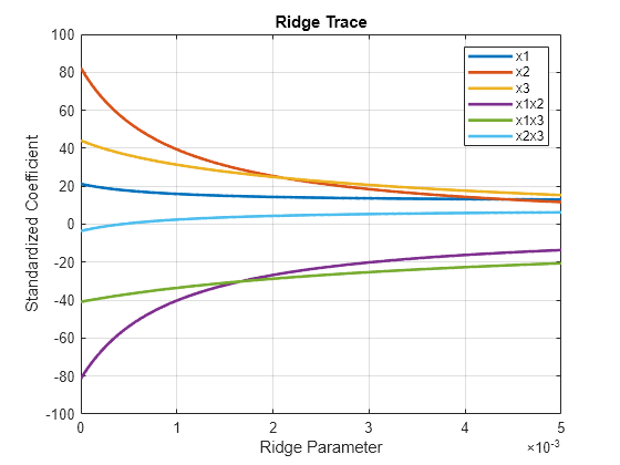 Figure contains an axes object. The axes object with title Ridge Trace, xlabel Ridge Parameter, ylabel Standardized Coefficient contains 6 objects of type line. These objects represent x1, x2, x3, x1x2, x1x3, x2x3.