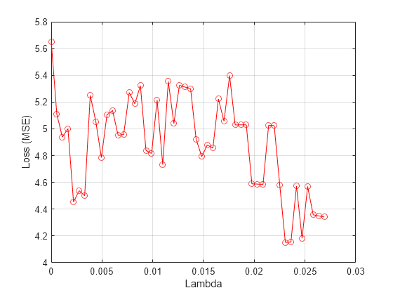 Figure contains an axes object. The axes object with xlabel Lambda, ylabel Loss (MSE) contains an object of type line.