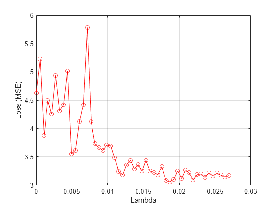 Figure contains an axes object. The axes object with xlabel Lambda, ylabel Loss (MSE) contains an object of type line.