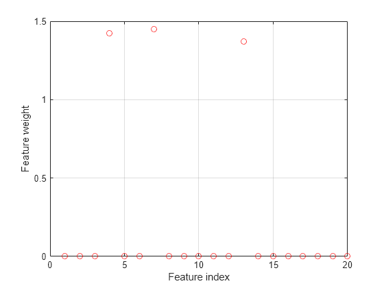 Figure contains an axes object. The axes object with xlabel Feature index, ylabel Feature weight contains a line object which displays its values using only markers.