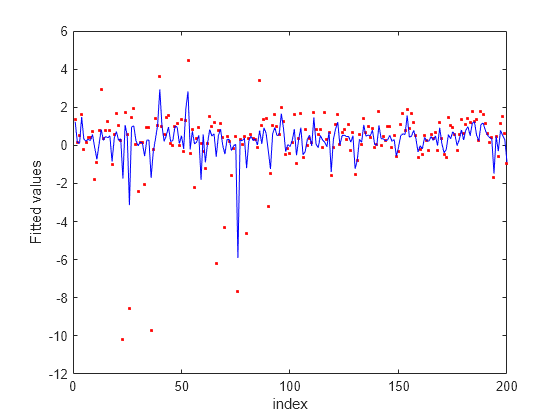 Figure contains an axes object. The axes object with xlabel index, ylabel Fitted values contains 2 objects of type line. One or more of the lines displays its values using only markers