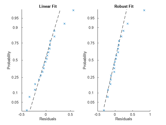 Figure contains 2 axes objects. Axes object 1 with title Linear Fit, xlabel Residuals, ylabel Probability contains 2 objects of type functionline, line. One or more of the lines displays its values using only markers Axes object 2 with title Robust Fit, xlabel Residuals, ylabel Probability contains 2 objects of type functionline, line. One or more of the lines displays its values using only markers