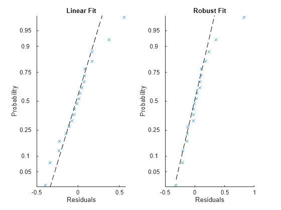 Figure contains 2 axes objects. Axes object 1 with title Linear Fit, xlabel Residuals, ylabel Probability contains 2 objects of type functionline, line. One or more of the lines displays its values using only markers Axes object 2 with title Robust Fit, xlabel Residuals, ylabel Probability contains 2 objects of type functionline, line. One or more of the lines displays its values using only markers