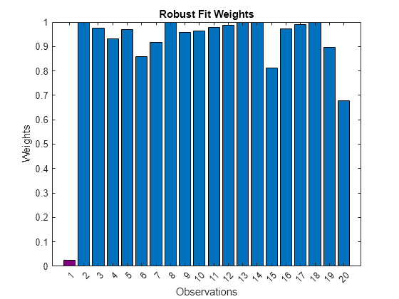 Figure contains an axes object. The axes object with title Robust Fit Weights, xlabel Observations, ylabel Weights contains an object of type bar.