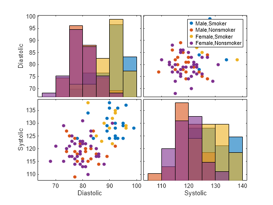 Figure contains 4 axes objects. Axes object 1 with xlabel Diastolic, ylabel Systolic contains 4 objects of type line. One or more of the lines displays its values using only markers Axes object 2 with xlabel Systolic contains 4 objects of type line. Axes object 3 with ylabel Diastolic contains 4 objects of type line. Axes object 4 contains 4 objects of type line. One or more of the lines displays its values using only markers These objects represent Male,Smoker, Male,Nonsmoker, Female,Smoker, Female,Nonsmoker.