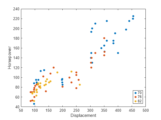 Figure contains an axes object. The axes object with xlabel Displacement, ylabel Horsepower contains 3 objects of type line. One or more of the lines displays its values using only markers These objects represent 70, 76, 82.