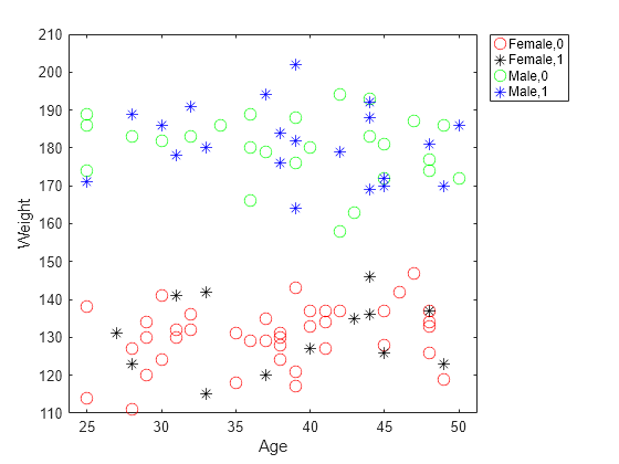 Figure contains an axes object. The axes object with xlabel Age, ylabel Weight contains 4 objects of type line. One or more of the lines displays its values using only markers These objects represent Female,0, Female,1, Male,0, Male,1.