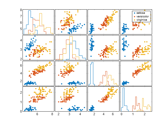 Figure contains 16 axes objects. Axes object 1 contains 3 objects of type line. One or more of the lines displays its values using only markers Axes object 2 contains 3 objects of type line. One or more of the lines displays its values using only markers Axes object 3 contains 3 objects of type line. One or more of the lines displays its values using only markers Axes object 4 contains 3 objects of type line. Axes object 5 contains 3 objects of type line. One or more of the lines displays its values using only markers Axes object 6 contains 3 objects of type line. One or more of the lines displays its values using only markers Axes object 7 contains 3 objects of type line. Axes object 8 contains 3 objects of type line. One or more of the lines displays its values using only markers Axes object 9 contains 3 objects of type line. One or more of the lines displays its values using only markers Axes object 10 contains 3 objects of type line. Axes object 11 contains 3 objects of type line. One or more of the lines displays its values using only markers Axes object 12 contains 3 objects of type line. One or more of the lines displays its values using only markers Axes object 13 contains 3 objects of type line. Axes object 14 contains 3 objects of type line. One or more of the lines displays its values using only markers Axes object 15 contains 3 objects of type line. One or more of the lines displays its values using only markers Axes object 16 contains 3 objects of type line. One or more of the lines displays its values using only markers These objects represent setosa, versicolor, virginica.