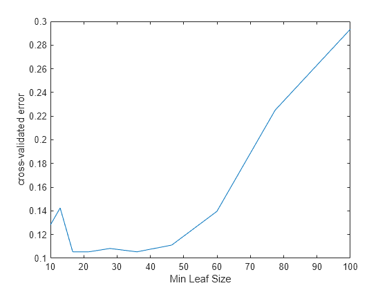 Figure contains an axes object. The axes object with xlabel Min Leaf Size, ylabel cross-validated error contains an object of type line.