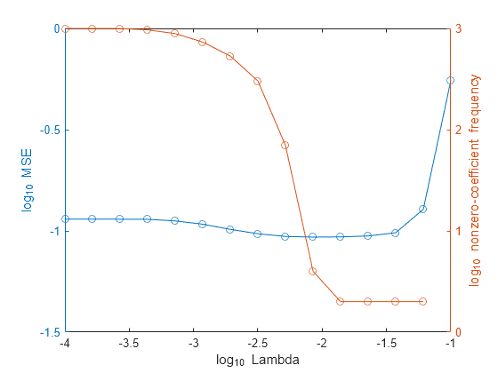 Figure contains 2 axes objects. Axes object 1 with xlabel log_{10} Lambda, ylabel log_{10} MSE contains an object of type line. Axes object 2 with ylabel log_{10} nonzero-coefficient frequency contains an object of type line.