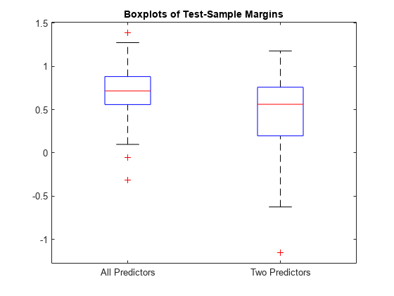Figure contains an axes object. The axes object with title Boxplots of Test-Sample Margins contains 14 objects of type line. One or more of the lines displays its values using only markers