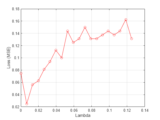 Figure contains an axes object. The axes object with xlabel Lambda, ylabel Loss (MSE) contains an object of type line.