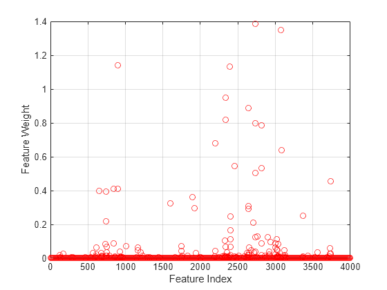 Figure contains an axes object. The axes object with xlabel Feature index, ylabel Feature weight contains a line object which displays its values using only markers.