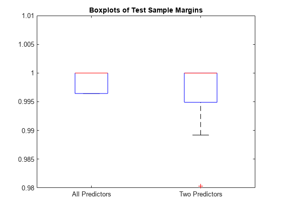 Figure contains an axes object. The axes object with title Boxplots of Test Sample Margins contains 14 objects of type line. One or more of the lines displays its values using only markers