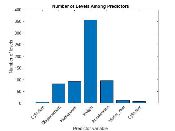 Figure contains an axes object. The axes object with title Number of Levels Among Predictors, xlabel Predictor variable, ylabel Number of levels contains an object of type bar.